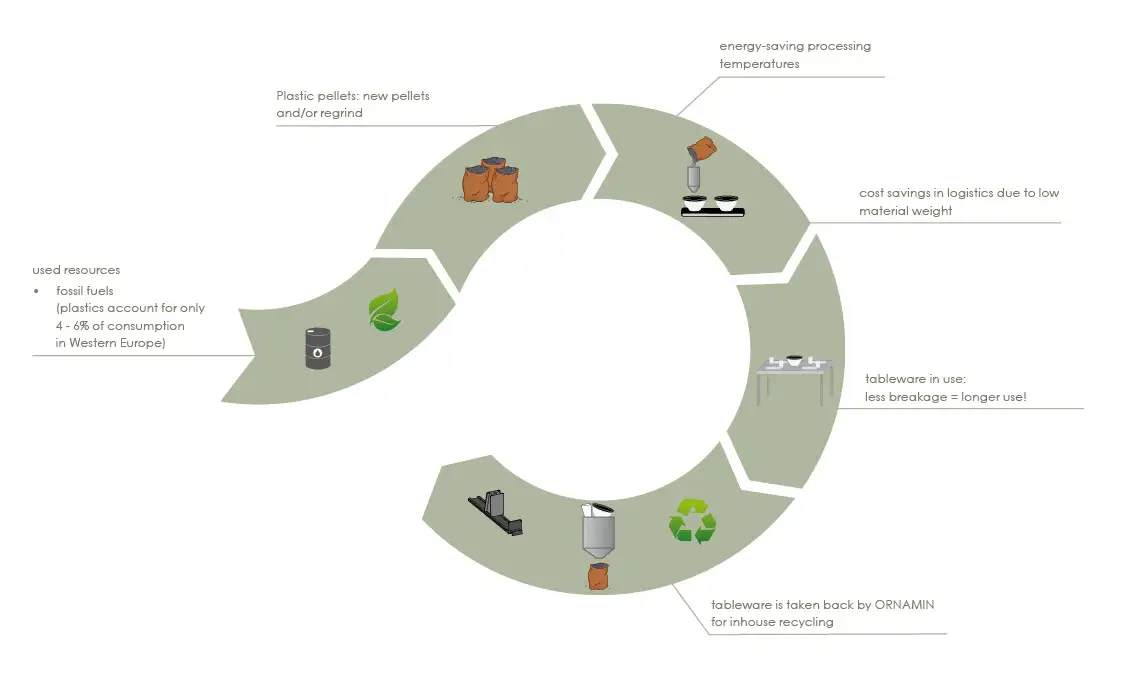 ORNAMIN-Nachhaltigkeit-Wertstoffkreislauf Sustainable cycle and recyclable material at ORNAMIN